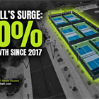 Study Highlights Massive Growth in Pickleball Courts in These Markets